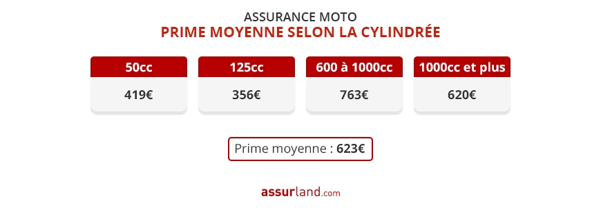 découvrez notre guide complet sur l'assurance moto : tout ce que vous devez savoir pour protéger votre véhicule et garantir votre sécurité sur la route.
