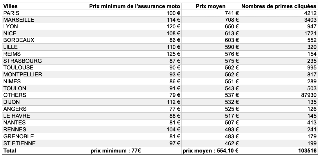 découvrez comment choisir la meilleure assurance moto à paris. comparez les offres, bénéficiez de conseils d'experts et trouvez la protection idéale pour votre deux-roues dans la capitale.