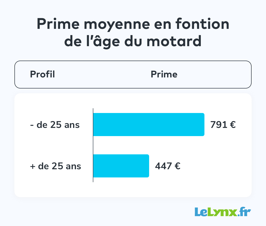 découvrez comment choisir la meilleure assurance moto pour les jeunes détenteurs de permis. comparez les options, les tarifs et les conseils pour bénéficier d'une couverture adaptée à vos besoins et à votre budget.