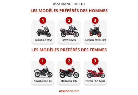 découvrez notre guide complet sur l'assurance moto, incluant les meilleures options de couverture, des conseils pour choisir votre contrat et des astuces pour économiser sur vos primes. protégez votre véhicule et roulez en toute sérénité.