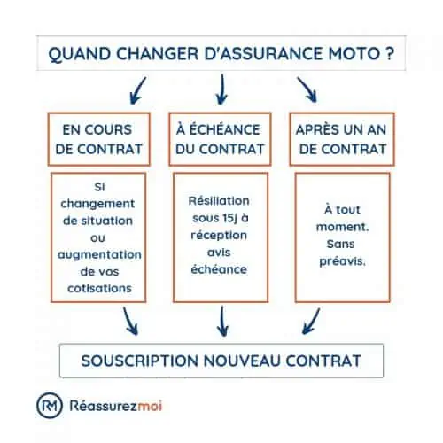 découvrez les risques et les conséquences de circuler avec une moto sans assurance. informez-vous sur les alternatives possibles et les obligations légales pour rouler en toute sécurité.