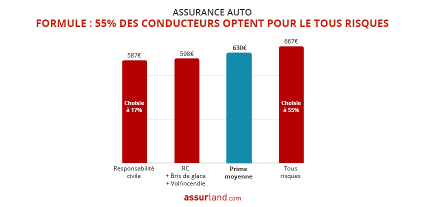 découvrez les meilleures offres d'assurance auto pas chère en 2021 ! profitez de tarifs compétitifs, de garanties adaptées à vos besoins et d'un service client réactif pour protéger votre véhicule sans vous ruiner.
