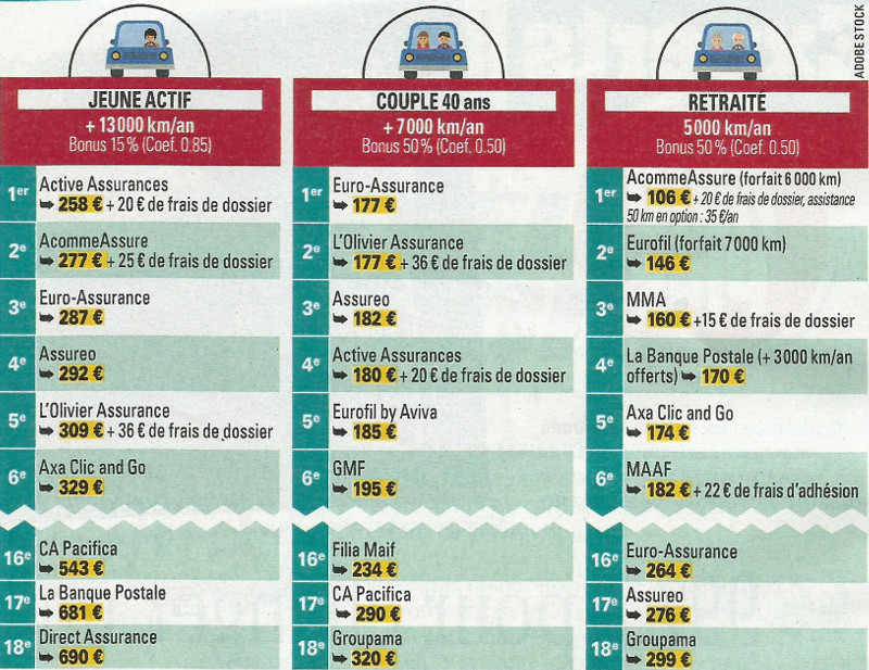 découvrez les meilleures offres d'assurance auto pas chère en 2022. comparez les tarifs, bénéficiez de garanties adaptées et roulez en toute tranquillité sans exploser votre budget.