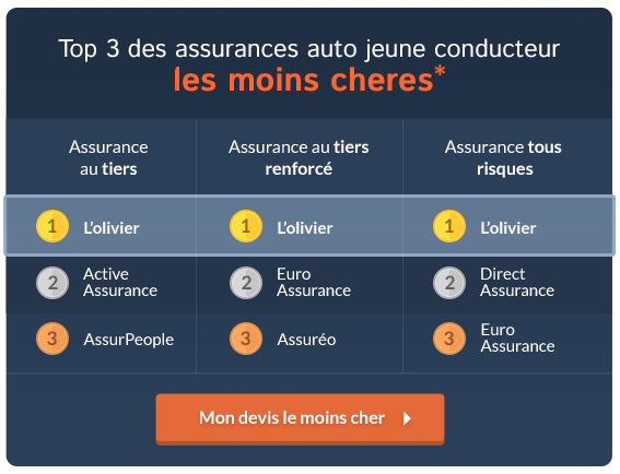 découvrez notre assurance jeunes conducteurs, conçue pour offrir une protection adaptée aux nouveaux automobilistes. profitez de tarifs compétitifs et d'une couverture complète pour prendre la route en toute sérénité.