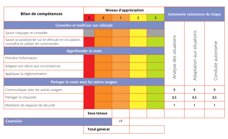 découvrez nos conseils et astuces pour réussir l'examen du permis moto. préparez-vous efficacement grâce à des formations adaptées, des tests pratiques et des recommandations utiles pour devenir un motard performant et en toute sécurité.