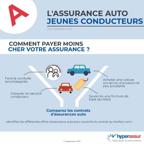 découvrez notre offre d'assurance jeune conducteur, spécialement conçue pour les nouveaux conducteurs. bénéficiez de tarifs compétitifs, d'une couverture adaptée et d'un accompagnement personnalisé pour assurer votre sécurité sur la route. inscrivez-vous dès aujourd'hui et prenez le volant en toute sérénité.