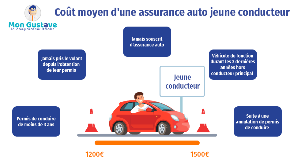 découvrez notre assurance jeune conducteur adaptée à votre profil. protégez-vous sur la route avec une couverture sur mesure et des tarifs compétitifs. bénéficiez d'une assistance adaptée et d'options de personnalisation pour une sécurité accrue.