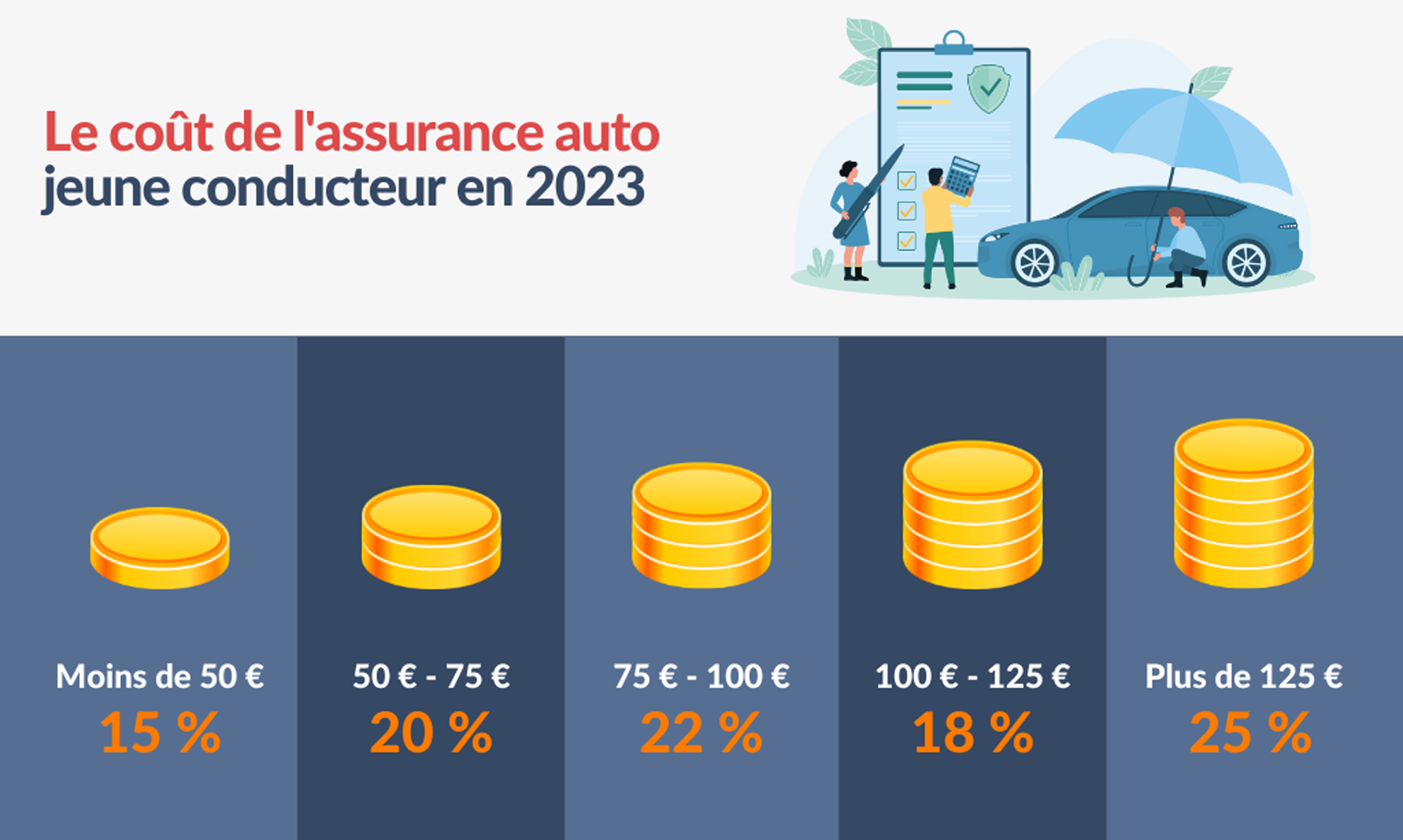découvrez notre guide complet sur l'assurance jeune conducteur. obtenez des conseils pour choisir la meilleure couverture, des astuces pour réduire vos primes et des informations sur les options adaptées aux nouveaux conducteurs. protégez-vous et votre véhicule dès le début de votre expérience de conduite.