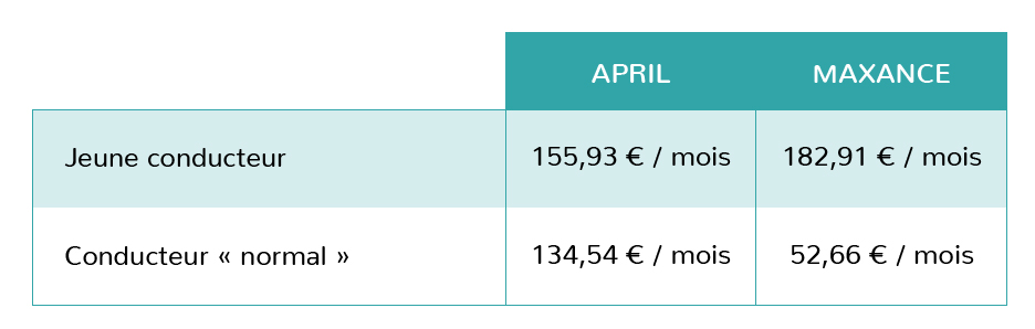 découvrez notre guide sur l'assurance jeunes conducteurs : des conseils pratiques, des astuces pour économiser, et les meilleures options adaptées à votre profil. protégez-vous et prenez la route en toute sérénité !