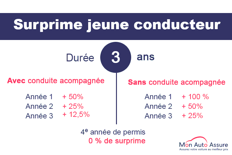 découvrez notre assurance jeunes conducteurs, conçue pour offrir une protection complète et adaptée aux nouveaux automobilistes. profitez de tarifs compétitifs et d'une assistance 24/7 pour une conduite en toute sérénité. inscrivez-vous dès aujourd'hui et bénéficiez d'une couverture sur mesure !