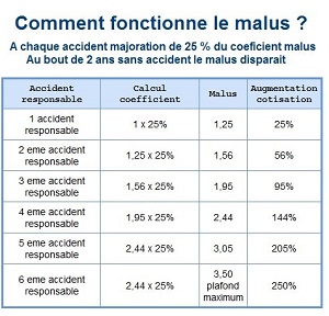 découvrez l'assurance malus, une solution adaptée pour les conducteurs ayant un historique de conduite impacté. protégez-vous tout en maîtrisant les coûts de votre prime d'assurance grâce à des options flexibles et des conseils personnalisés.