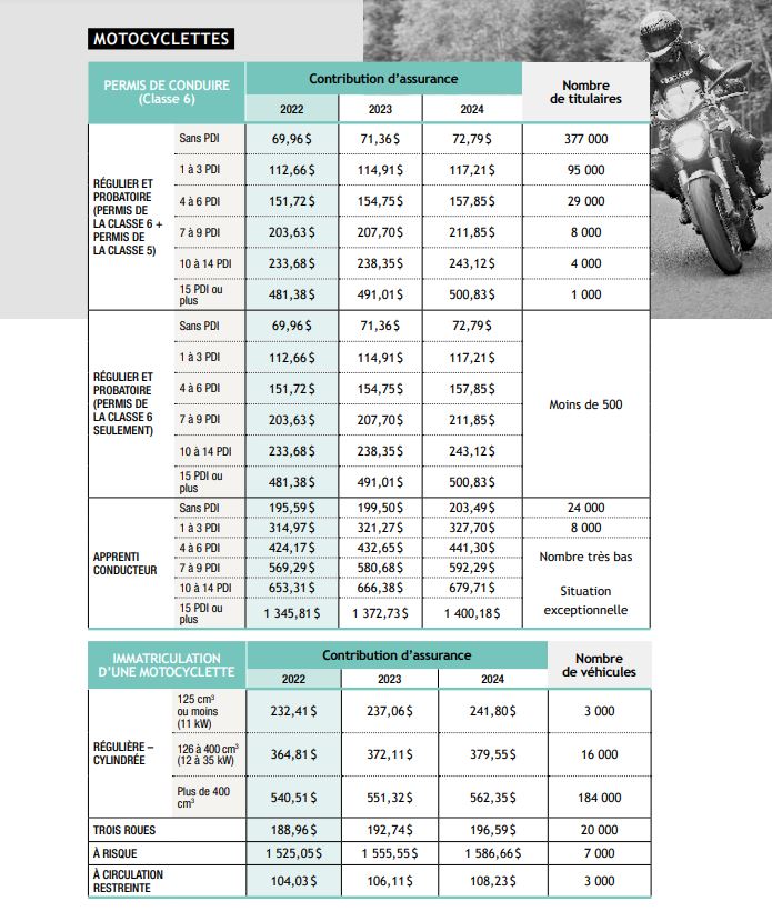 découvrez les meilleures offres d'assurance moto à des tarifs compétitifs. comparez les options et trouvez la couverture idéale pour votre deux-roues afin de rouler en toute sérénité.
