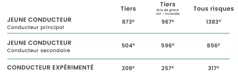 découvrez l'assurance premier conducteur, spécialement conçue pour les jeunes conducteurs. bénéficiez de garanties adaptées, de tarifs privilégiés et d'un accompagnement personnalisé pour prendre la route en toute sérénité.