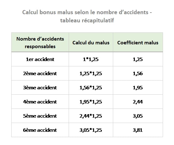 découvrez tout ce qu'il faut savoir sur le malus en assurance auto : définition, fonctionnement, impact sur vos primes et conseils pour le réduire. informez-vous sur vos droits et les solutions pour préserver votre budget malgré un sinistre.