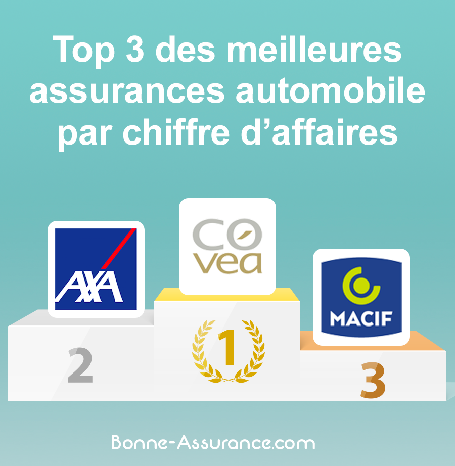 découvrez le comparateur d'assurance auto spécialement conçu pour les jeunes conducteurs. comparez les meilleures offres, trouvez une assurance adaptée à votre budget et profitez de conseils pour économiser sur votre prime d'assurance tout en bénéficiant d'une couverture complète.