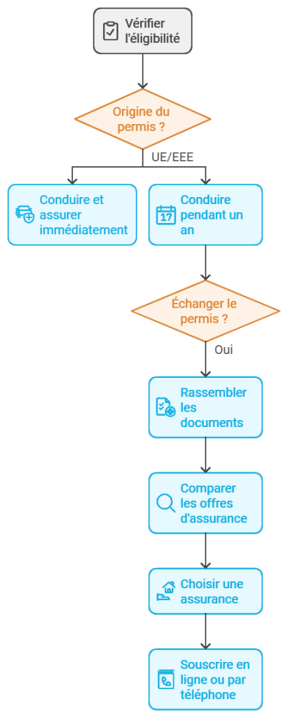découvrez les meilleures offres d'assurance auto en europe. comparez les tarifs,保障és par des spécialistes, pour protéger votre véhicule en toute sécurité et au meilleur prix.