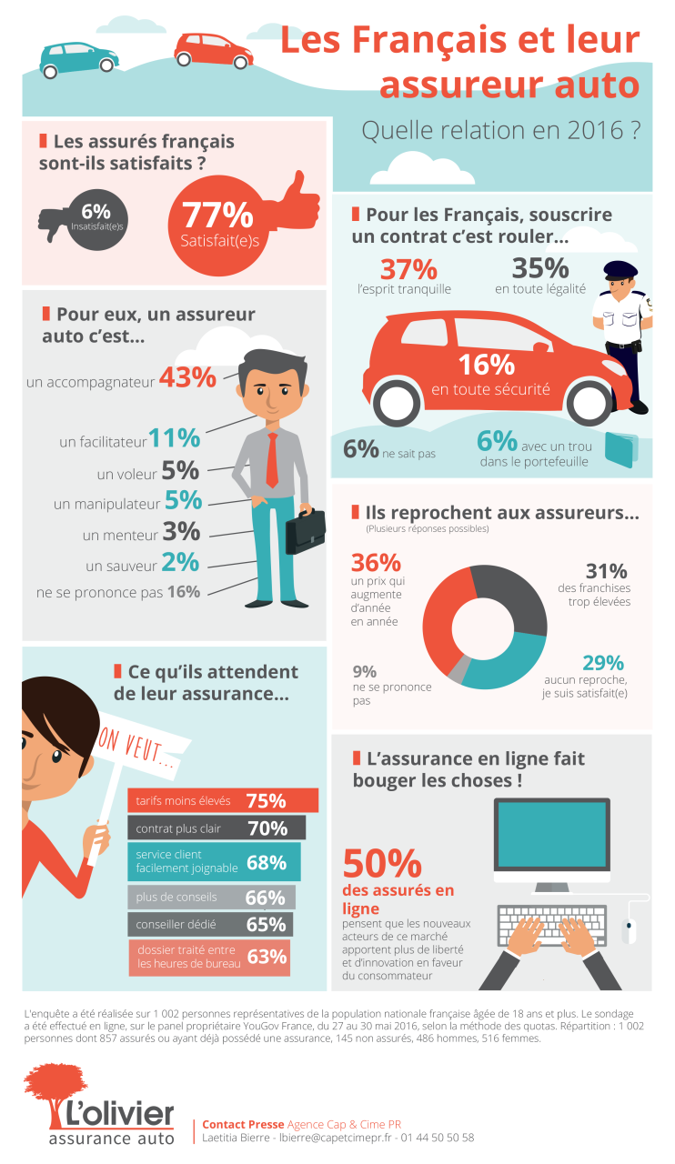 découvrez les avis sur olivier assurance auto, un acteur incontournable dans le domaine des assurances automobiles. analysez les retours des clients pour faire le meilleur choix pour votre couverture auto.