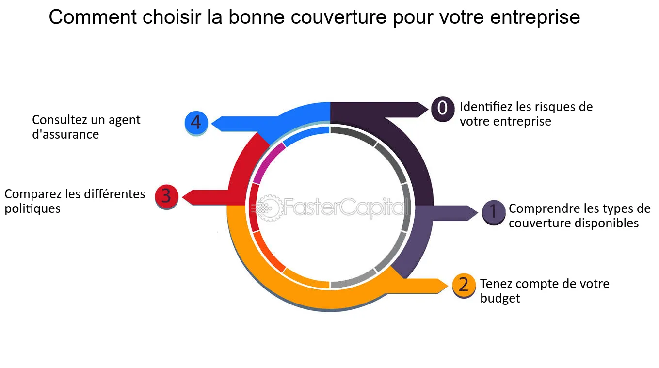 découvrez comment faire le meilleur choix pour votre couverture d'assurance. comparez les différentes options et trouvez la protection qui correspond à vos besoins et à votre budget.