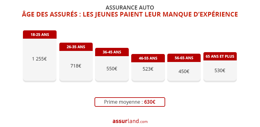 découvrez les meilleures offres d'assurances auto spécialement conçues pour les jeunes conducteurs. profitez de tarifs compétitifs, de conseils adaptés et d'une couverture complète pour rouler en toute sérénité. comparez dès maintenant et trouvez la solution qui vous correspond !