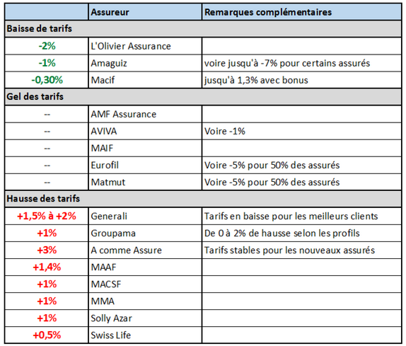 calculez facilement le coût de votre assurance auto avec notre outil en ligne. obtenez des estimations personnalisées et trouvez la meilleure offre pour votre véhicule en quelques clics.