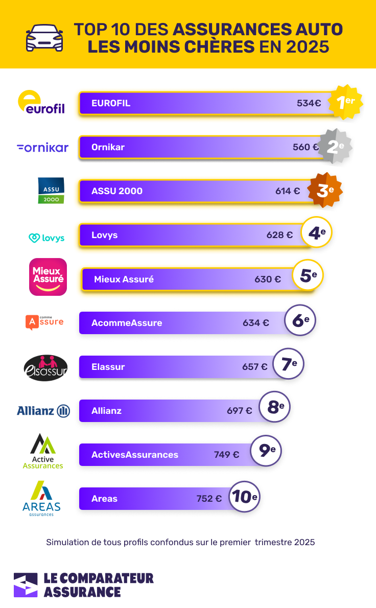 découvrez comment choisir l'assurance auto idéale pour protéger votre véhicule et assurer votre sérénité sur la route. comparez les offres, comprenez les garanties et faites le meilleur choix selon vos besoins.