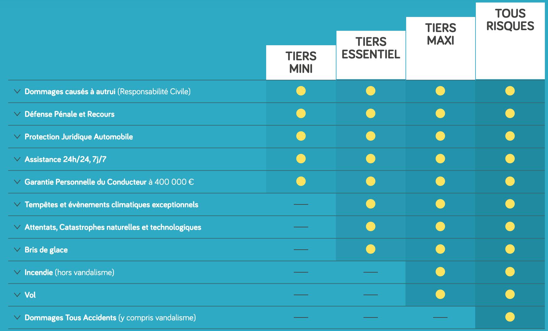 découvrez notre guide complet sur la comparaison des assurances auto. comparez les offres, les garanties et les tarifs des différentes compagnies pour faire le meilleur choix et économiser sur votre prime d'assurance.